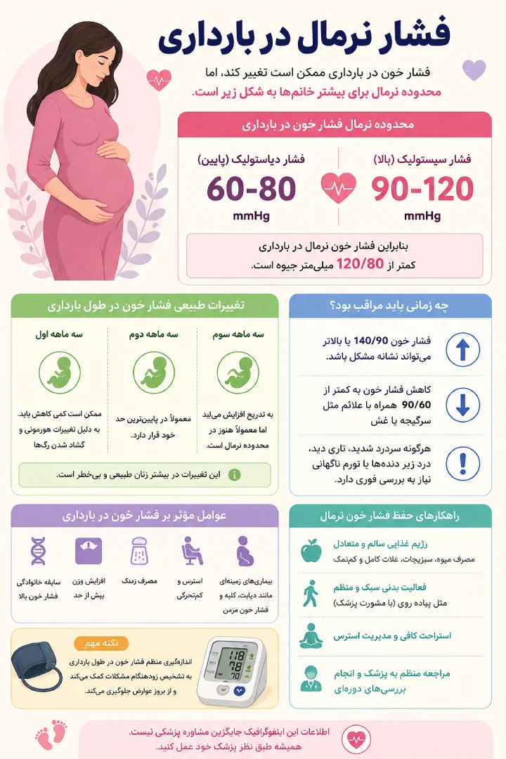 فشارخون نرمال در بارداری