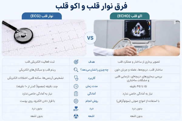 فرق نوار قلب و اکو قلب